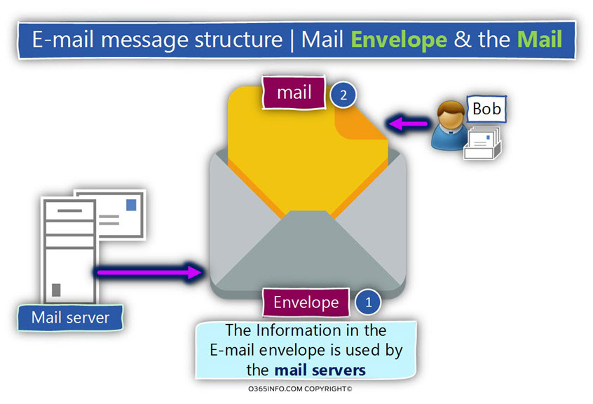 E-mail message structure - Mail Envelope - the Mail -01